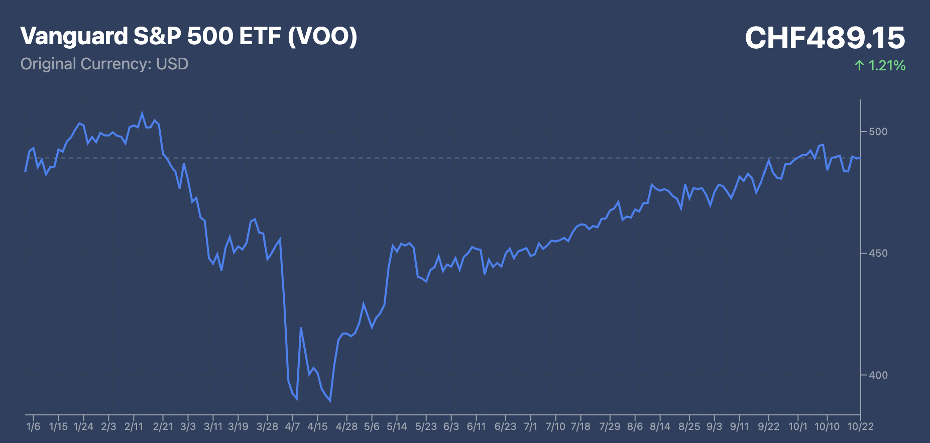 VOO ETF performance chart in CHF showing CHF 489.15 price with +1.21% YTD return
