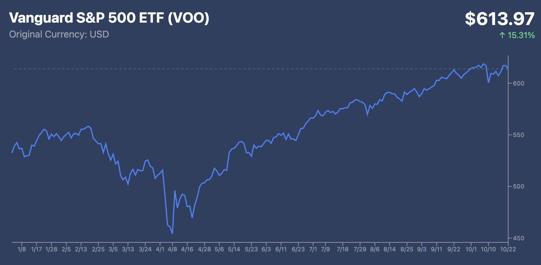 VOO ETF performance chart in USD showing $613.97 price with +15.31% YTD return